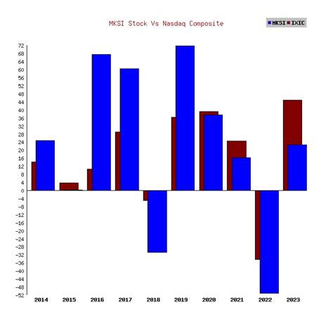 MKS Instruments (MKSI) Stock Returns (2014-2024)