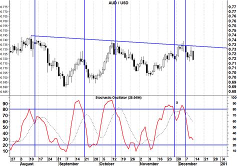 Stochastic and RSI Strategy - Reliable Forex Trend Trading Strategy ...