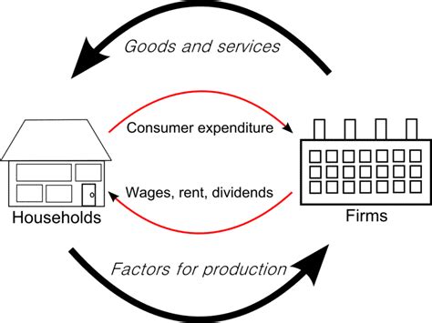 Circular flow of income - EconGuru