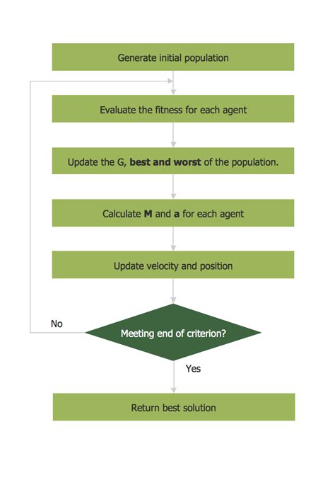 Simple Flow Chart | Flowchart Symbols | Process Flow Diagram