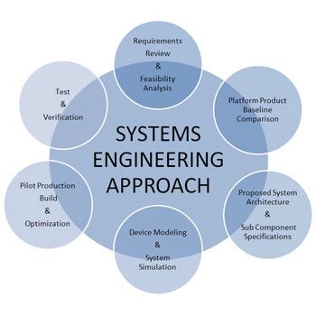 Engineering Process - Microwave Photonic Systems