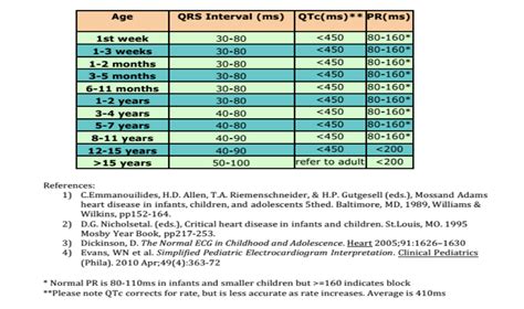 Dr. Smith's ECG Blog: Great Chart of Pediatric ECG Intervals: QRS, QTc ...