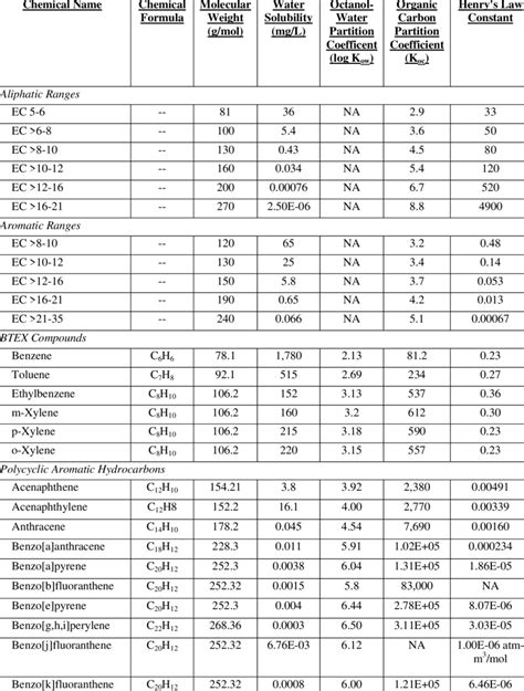 Chemical Properties of Selected Hydrocarbon Constituents | Download ...