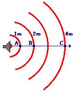 Physics Tutorial: Intensity and the Decibel Scale