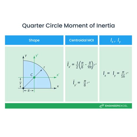 Parallel Axis Theorem for Area Moment of Inertia - EngineerExcel