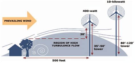 How high should your small wind turbine be?