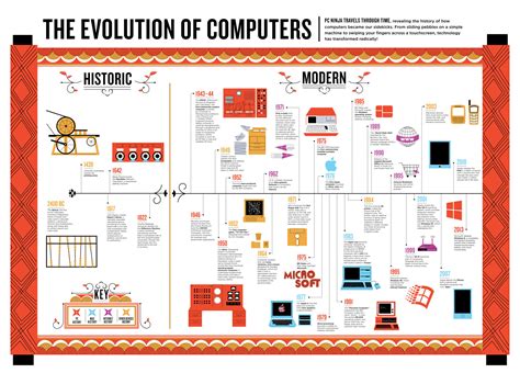 Evolution Of The Computer | www.galleryhip.com - The Hippest Pics