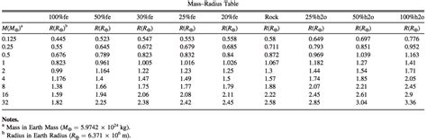 Planets Radius