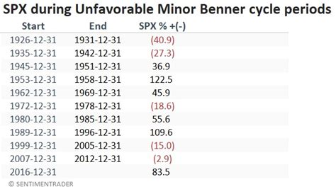 The Benner Cycle - Part II | SentimenTrader