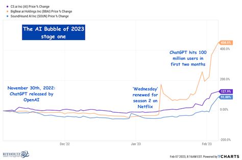 The AI Bubble of 2023 – Bizagility