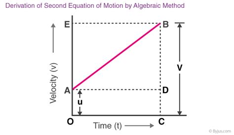 Derivation Of Equation of Motion - First, Second & Third