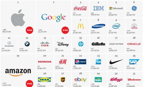 2016: 29 technology brands in the Top 100 worldwide