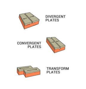 Plate Tectonic Types: Divergent, Convergent and Transform Plates ...