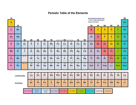 Periodic Table Of Elements Groups