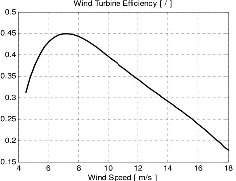 Wind turbine efficiency vs. wind speed | Download Scientific Diagram