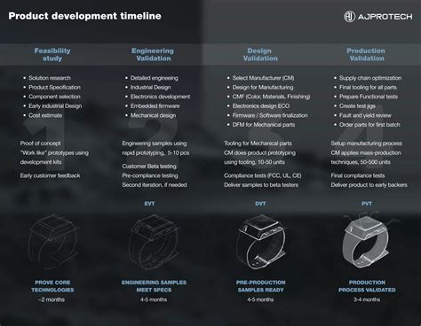 Product development timeline — AJProTech