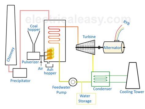 Steam Power Generation Plant Diagram Thermal Power Plant Dia