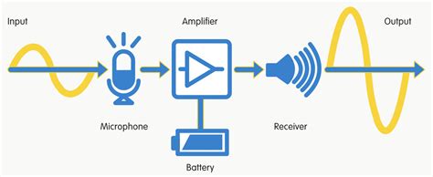 Hearing Aid Diagram