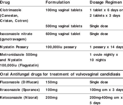 Antifungal Agents for treatment of vulvovaginal candidiasis 3 ...