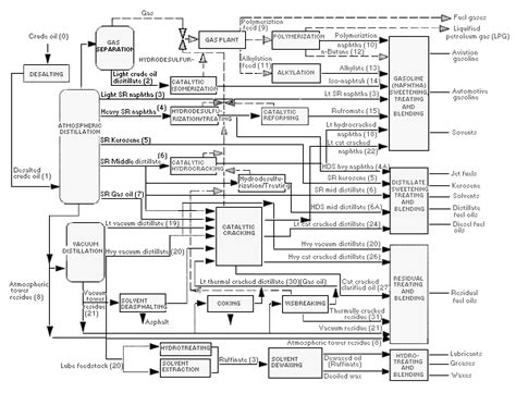 Process Flow Diagram Refinery Process Oil Refinery Petroleum