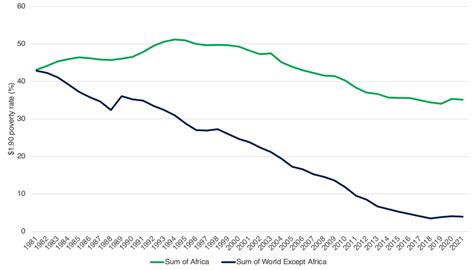 Africa is losing the battle against extreme poverty | ISS Africa