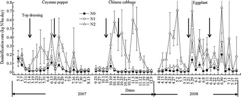 Temporal changes in the denitrification rates of the soil of the ...