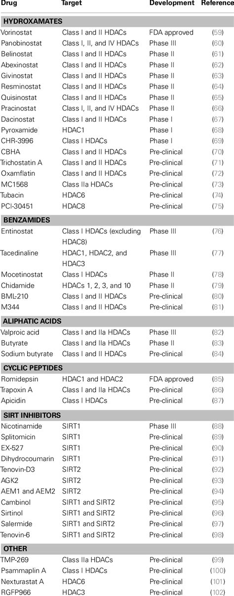 | Histone deacetylase inhibitors. | Download Table