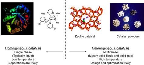 homogeneous and heterogeneous catalysis - W3schools