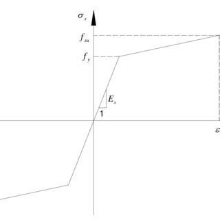 Stress-strain diagram for concrete in tension | Download Scientific Diagram