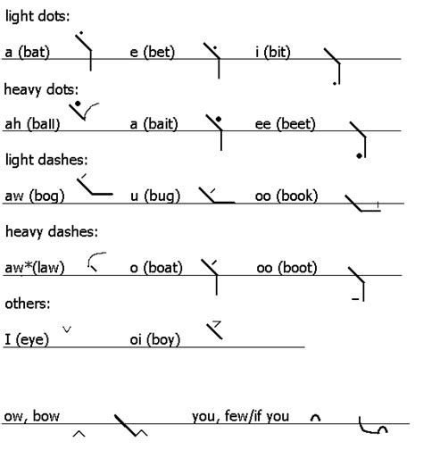 Basics of Pitman Shorthand