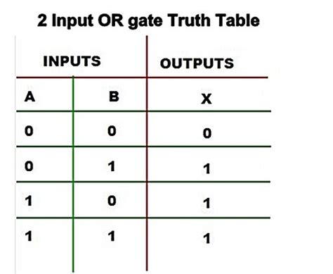 Logic Gates | AND Gate | OR Gate | NOR | Universal Gates