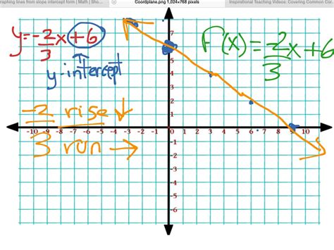 Slope Intercept Form To Graph Why It Is Not The Best Time For Slope ...