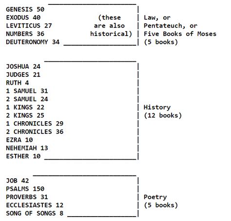 Bible at a glance: Layout of Bible books