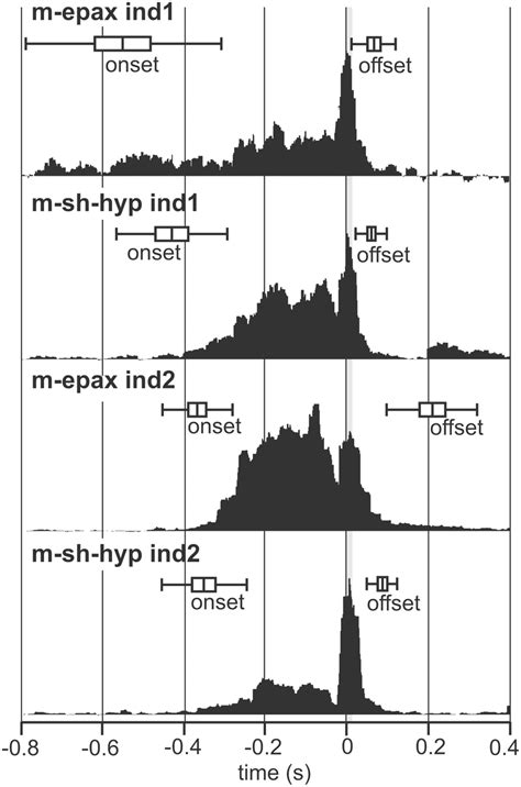 Activation patterns for the epaxial muscle (m-epax) and the ...