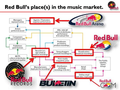 Red Bull Marketing Strategy Analysis on Behance