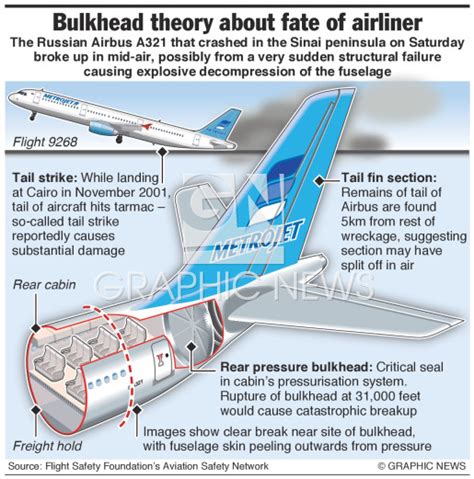 AVIATION: Bulkhead disaster theory infographic