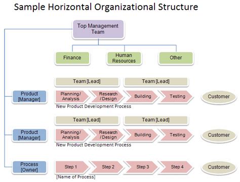 Manufacturing Company Organizational Charts (Free download)