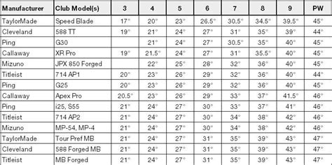 [Table] Iron Loft Comparison by Manufacturer/Model : r/golf