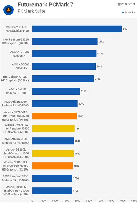 Intel 'Braswell' Celeron N3050 & Pentium N3700 Review > Synthetic ...