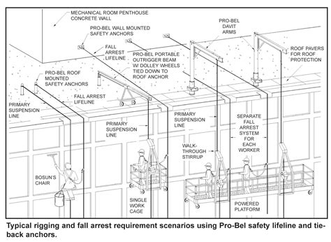 The Design Process of Fall Protection Systems | Pro-Bel