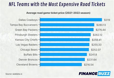 NFL Teams with the Most and Least Expensive Tickets (on the Resale ...