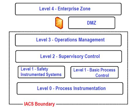 Industrial Automation System Architecture Reference Model