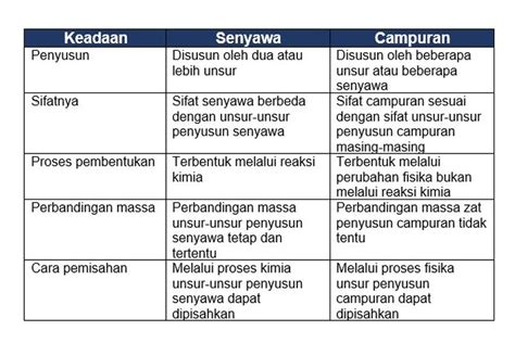 Perbedaan Unsur Senyawa Dan Campuran Pelajar - Riset