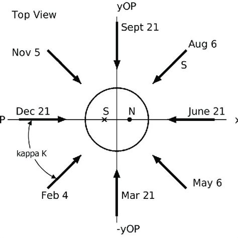 A geocentric model is used for performing the calculations, in which ...