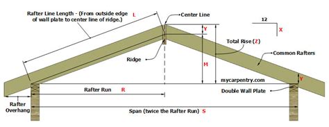 Roof Framing - Learn How to Frame a Roof and Calculate Rafter Lengths