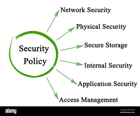 Six Types of Security Policy Stock Photo - Alamy