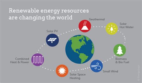 What Are Examples of Renewable Resources? | EnergySage