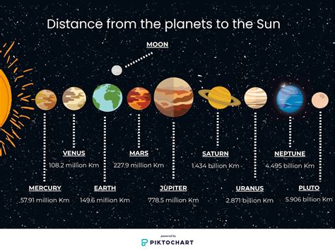 Planets Distance To The Sun