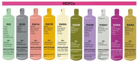 Types of cold room refrigerants and its properties