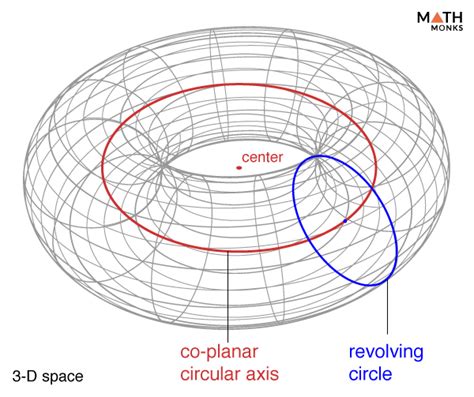 Plane Diagram Torus And Projective Plane A Topological Obstr